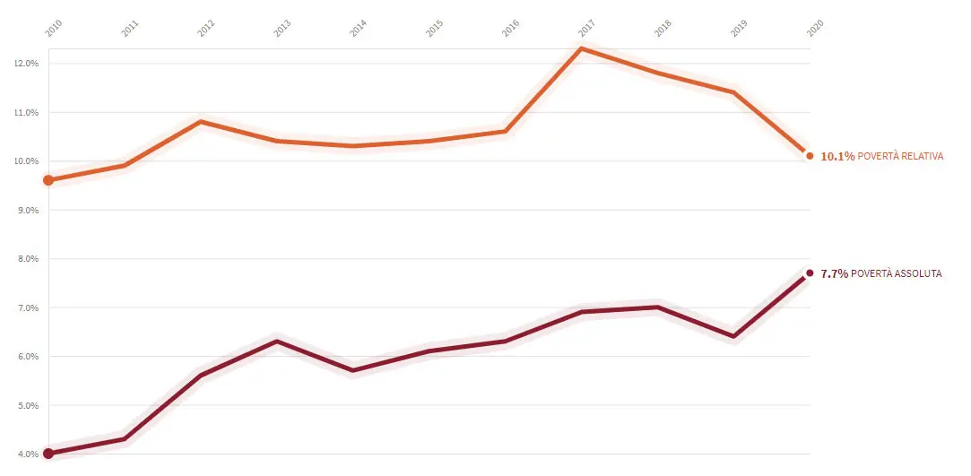 Una StoryMap per raccontare le attività delle Caritas diocesane in Umbria 8 rapporto sulle poverta caritas umbria 4 min gisAction Technology for Sustainable Development