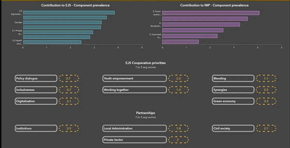 hub digitale donatori 3 min gisAction Technology for Sustainable Development